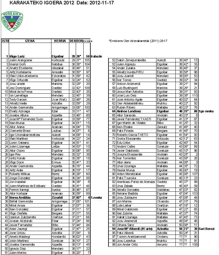 karakatera igoera 2012 sailkapena clasificacion