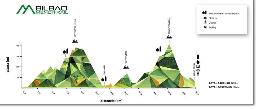 BILBAO MENDI TRAIL ALTIMETRIA