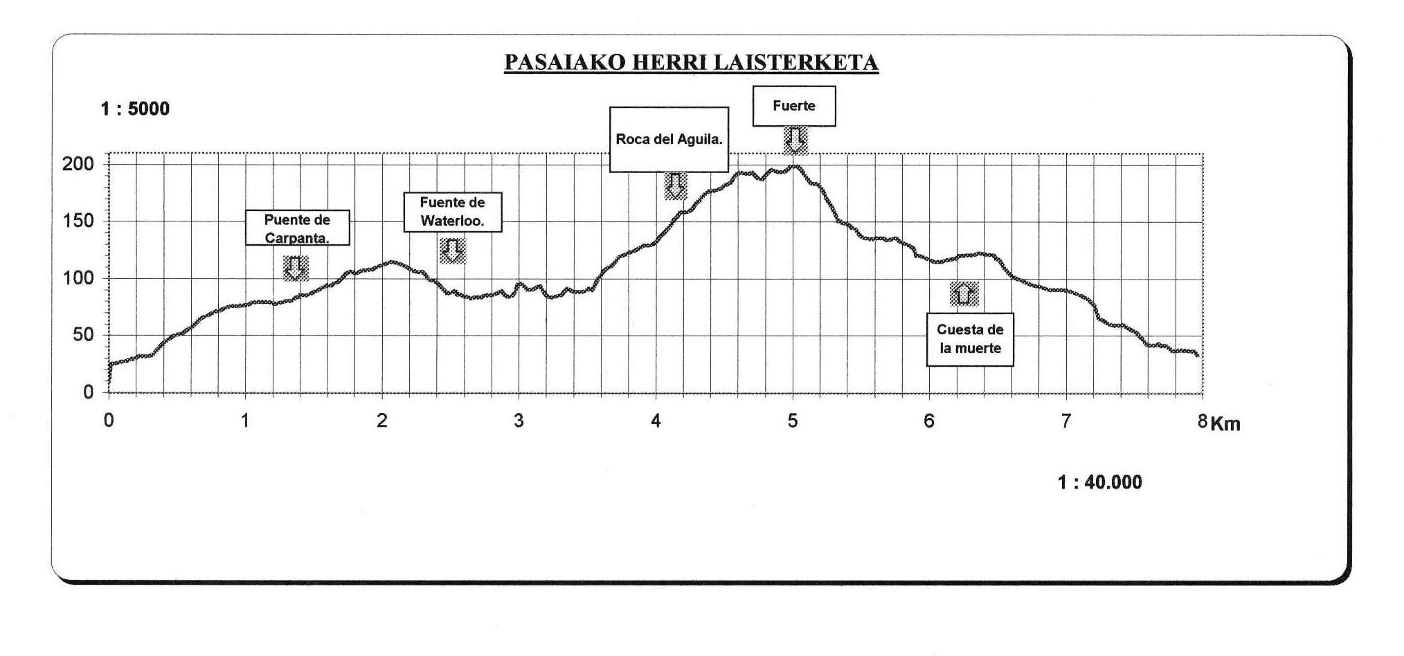 pasaiako mendi lasterketa profila