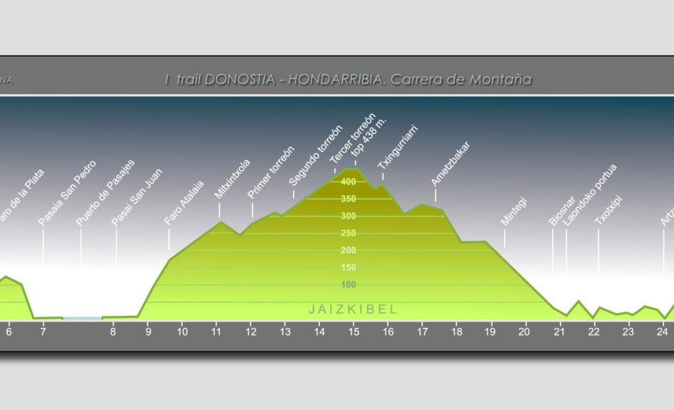 20100410_DonostiaHondarribiaMendiLasterketa_profila.jpg