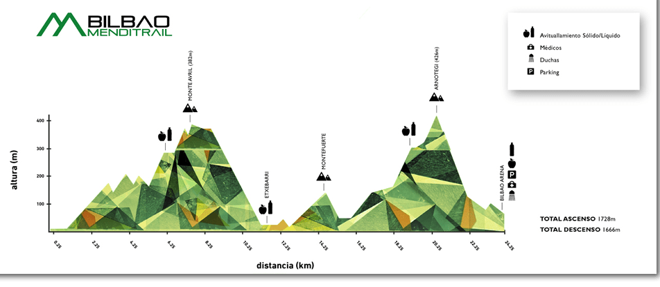 20140330_BilbaoMendiTrail_altimetria.png