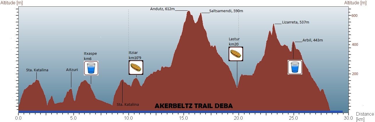 akerbeltz trail deba profila